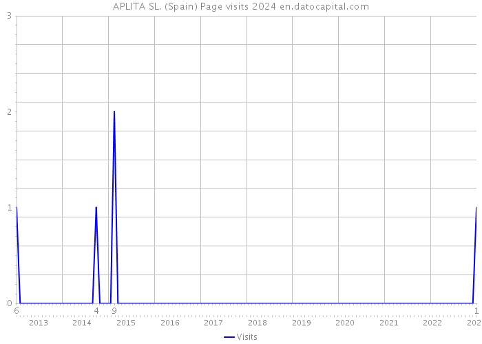 APLITA SL. (Spain) Page visits 2024 