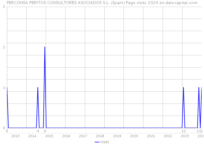 PERCONSA PERITOS CONSULTORES ASOCIADOS S.L. (Spain) Page visits 2024 