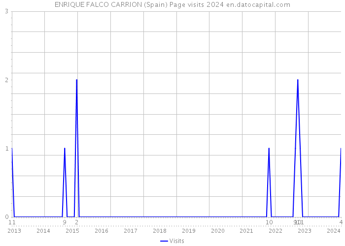 ENRIQUE FALCO CARRION (Spain) Page visits 2024 