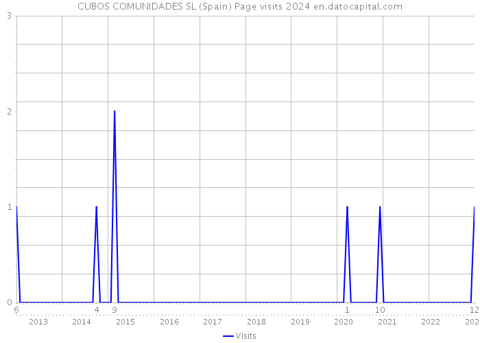 CUBOS COMUNIDADES SL (Spain) Page visits 2024 