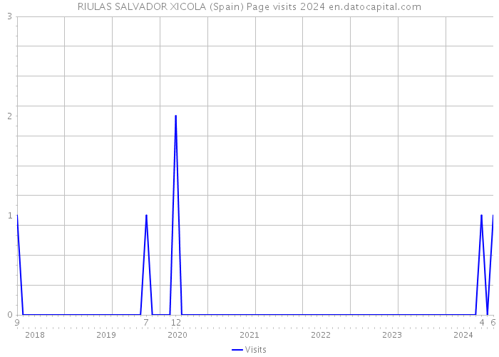 RIULAS SALVADOR XICOLA (Spain) Page visits 2024 