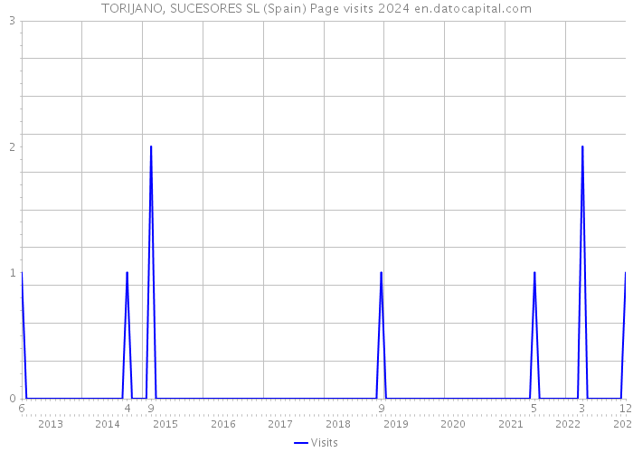 TORIJANO, SUCESORES SL (Spain) Page visits 2024 