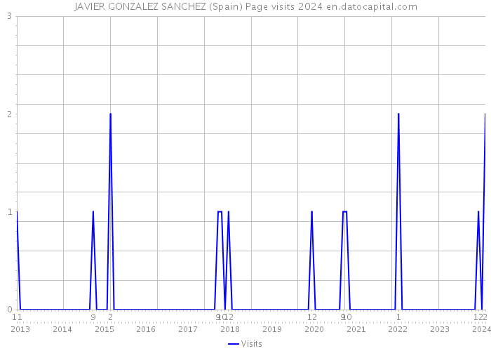 JAVIER GONZALEZ SANCHEZ (Spain) Page visits 2024 