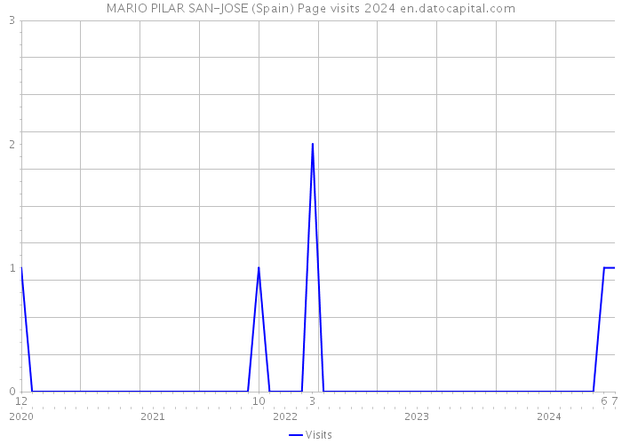 MARIO PILAR SAN-JOSE (Spain) Page visits 2024 