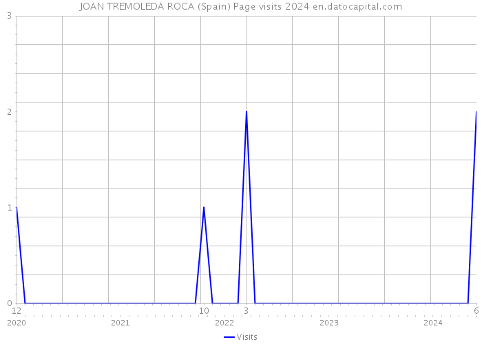 JOAN TREMOLEDA ROCA (Spain) Page visits 2024 