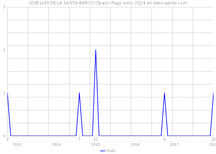 JOSE LUIS DE LA SANTA BARCO (Spain) Page visits 2024 