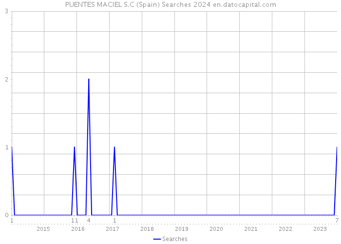 PUENTES MACIEL S.C (Spain) Searches 2024 