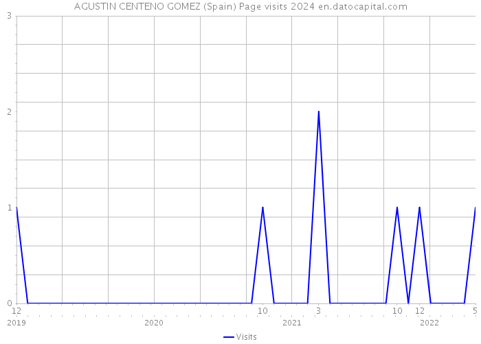 AGUSTIN CENTENO GOMEZ (Spain) Page visits 2024 