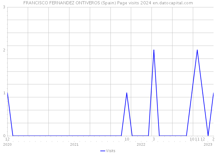 FRANCISCO FERNANDEZ ONTIVEROS (Spain) Page visits 2024 