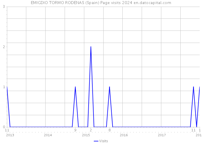 EMIGDIO TORMO RODENAS (Spain) Page visits 2024 
