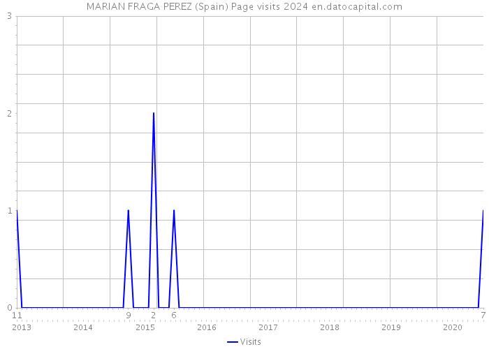 MARIAN FRAGA PEREZ (Spain) Page visits 2024 