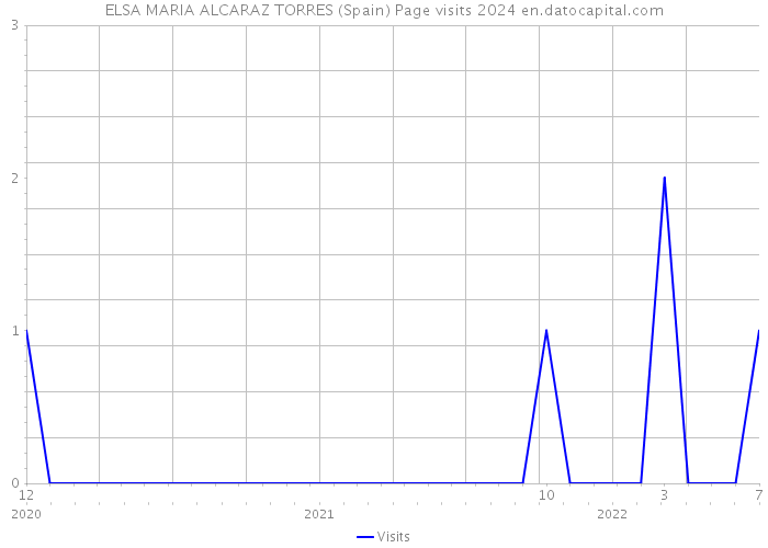 ELSA MARIA ALCARAZ TORRES (Spain) Page visits 2024 