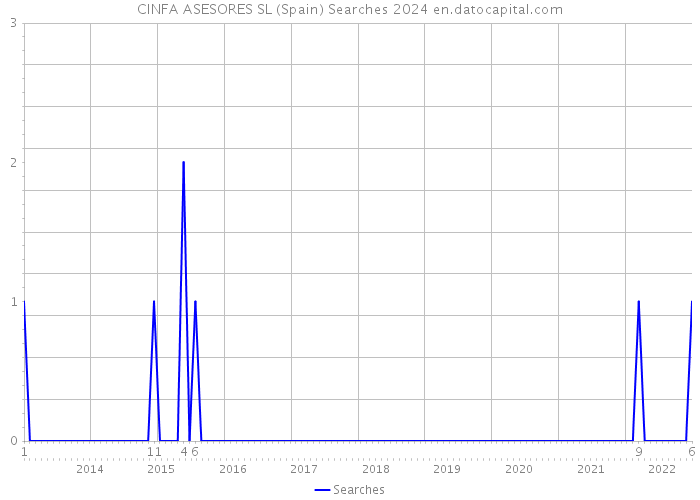 CINFA ASESORES SL (Spain) Searches 2024 
