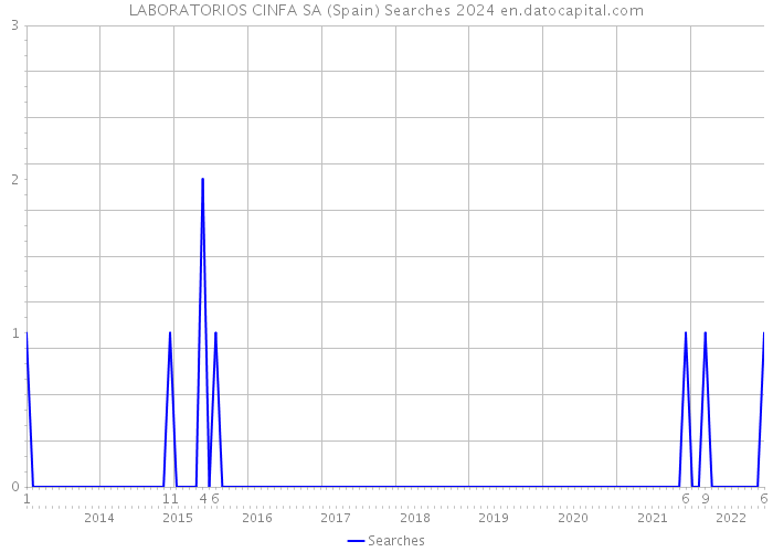 LABORATORIOS CINFA SA (Spain) Searches 2024 