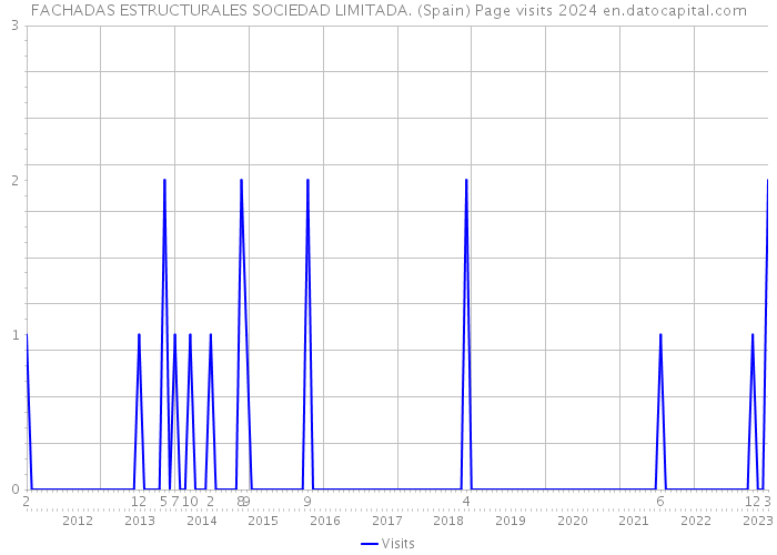 FACHADAS ESTRUCTURALES SOCIEDAD LIMITADA. (Spain) Page visits 2024 