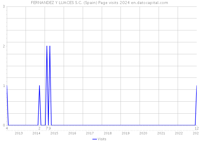 FERNANDEZ Y LUACES S.C. (Spain) Page visits 2024 