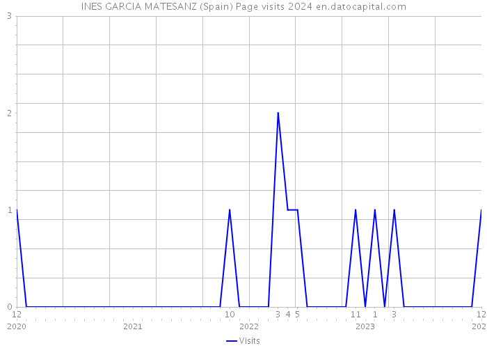 INES GARCIA MATESANZ (Spain) Page visits 2024 