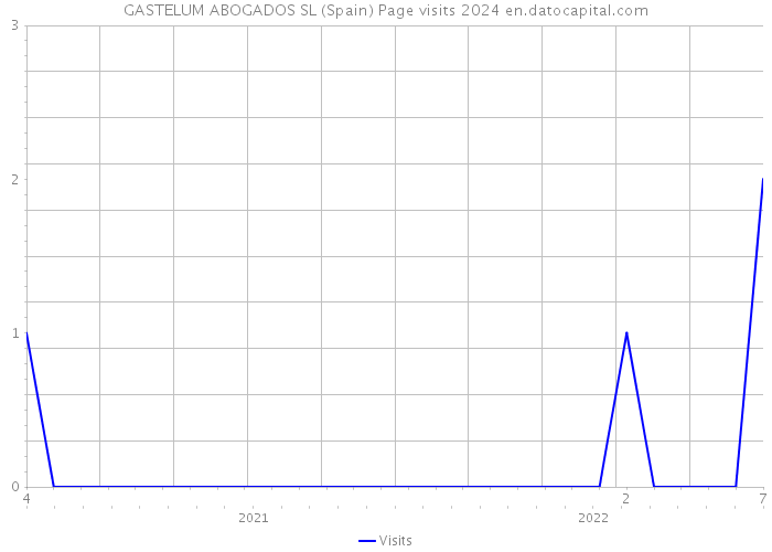 GASTELUM ABOGADOS SL (Spain) Page visits 2024 