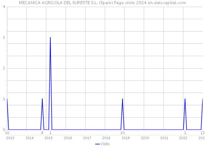 MECANICA AGRICOLA DEL SURESTE S.L. (Spain) Page visits 2024 