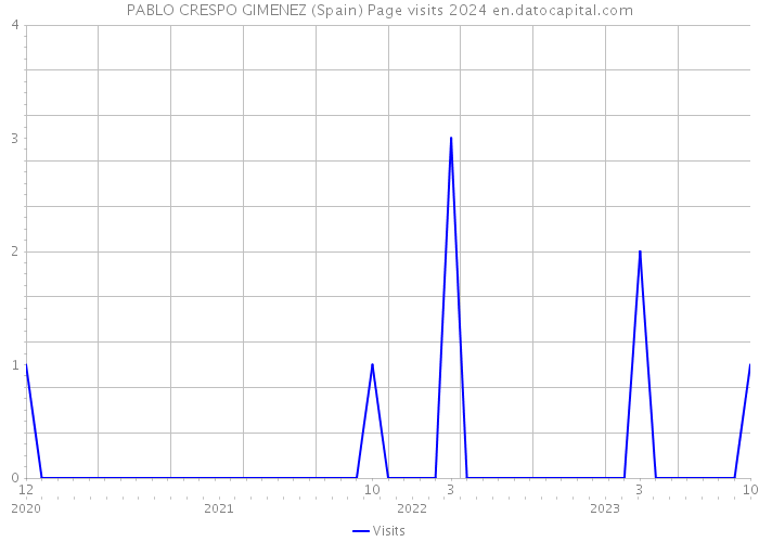 PABLO CRESPO GIMENEZ (Spain) Page visits 2024 