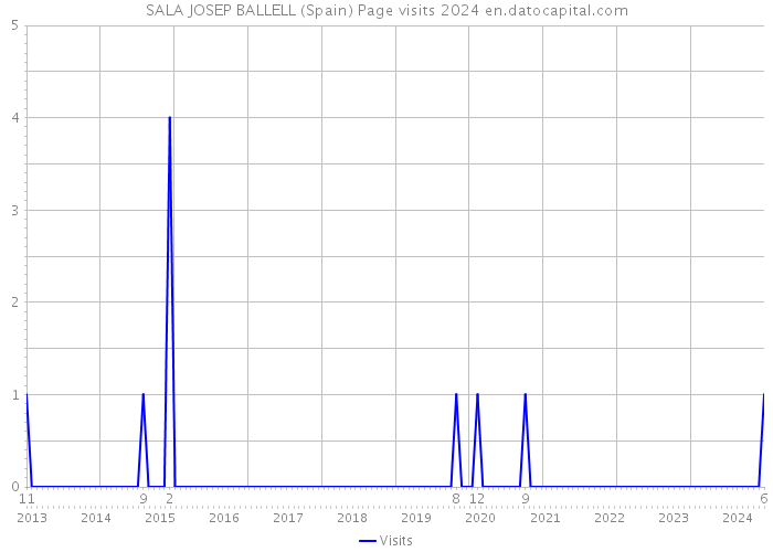 SALA JOSEP BALLELL (Spain) Page visits 2024 