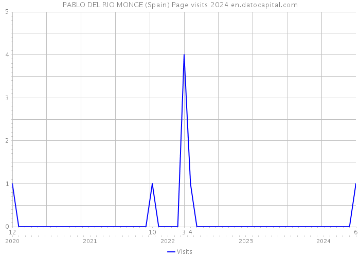 PABLO DEL RIO MONGE (Spain) Page visits 2024 