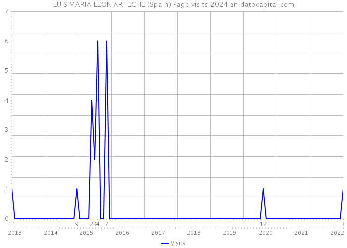 LUIS MARIA LEON ARTECHE (Spain) Page visits 2024 