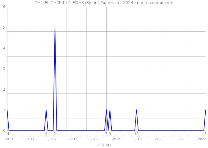 DANIEL CARRIL IGLESIAS (Spain) Page visits 2024 