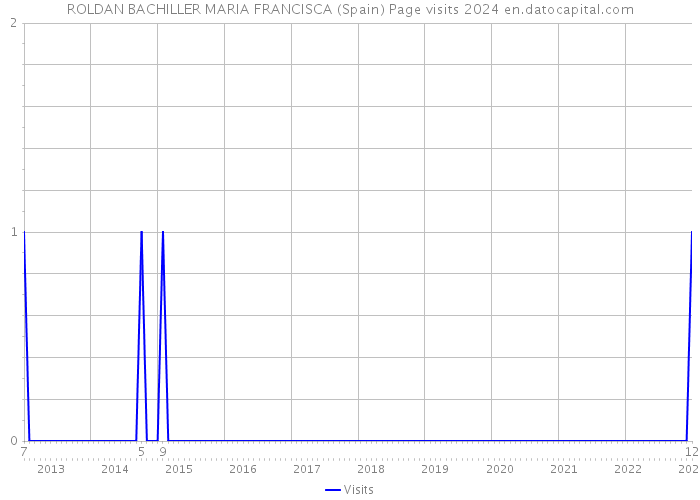 ROLDAN BACHILLER MARIA FRANCISCA (Spain) Page visits 2024 