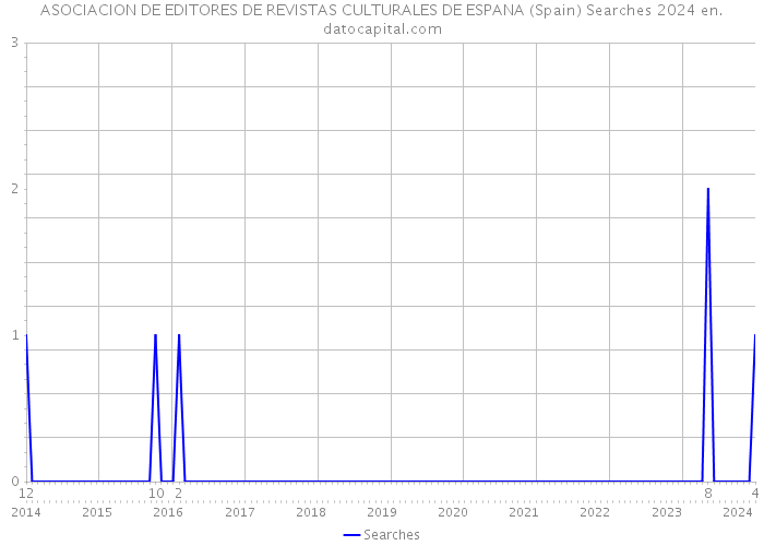ASOCIACION DE EDITORES DE REVISTAS CULTURALES DE ESPANA (Spain) Searches 2024 