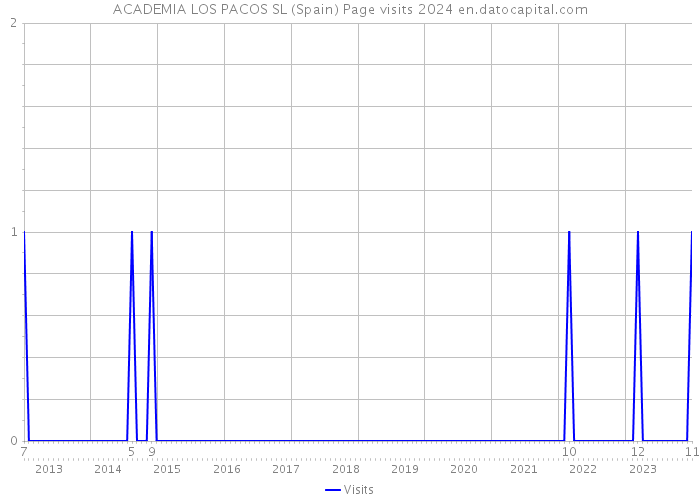 ACADEMIA LOS PACOS SL (Spain) Page visits 2024 