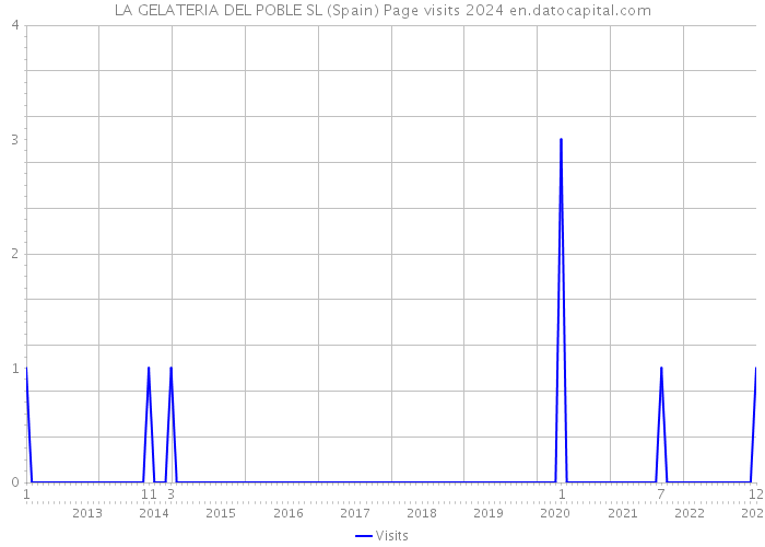 LA GELATERIA DEL POBLE SL (Spain) Page visits 2024 