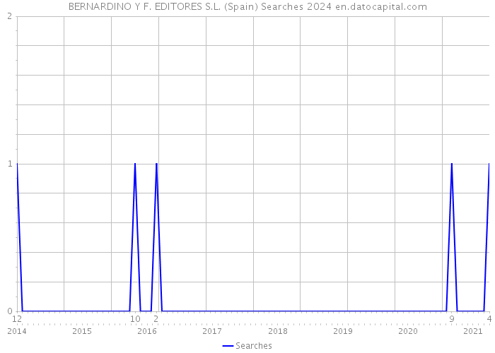 BERNARDINO Y F. EDITORES S.L. (Spain) Searches 2024 