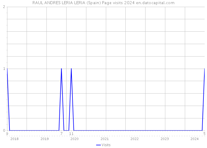 RAUL ANDRES LERIA LERIA (Spain) Page visits 2024 