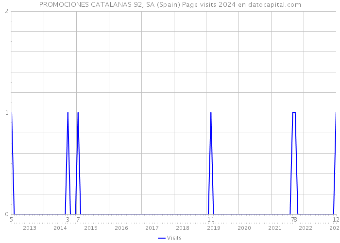 PROMOCIONES CATALANAS 92, SA (Spain) Page visits 2024 