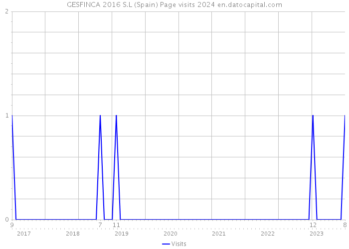 GESFINCA 2016 S.L (Spain) Page visits 2024 