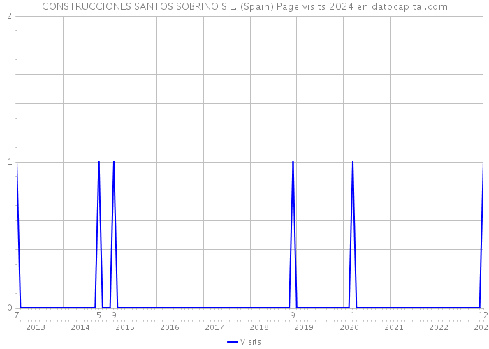 CONSTRUCCIONES SANTOS SOBRINO S.L. (Spain) Page visits 2024 