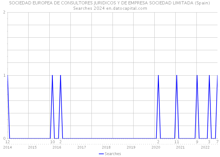 SOCIEDAD EUROPEA DE CONSULTORES JURIDICOS Y DE EMPRESA SOCIEDAD LIMITADA (Spain) Searches 2024 