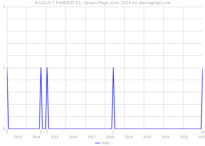 AGULLO Y FANDINO S.L. (Spain) Page visits 2024 