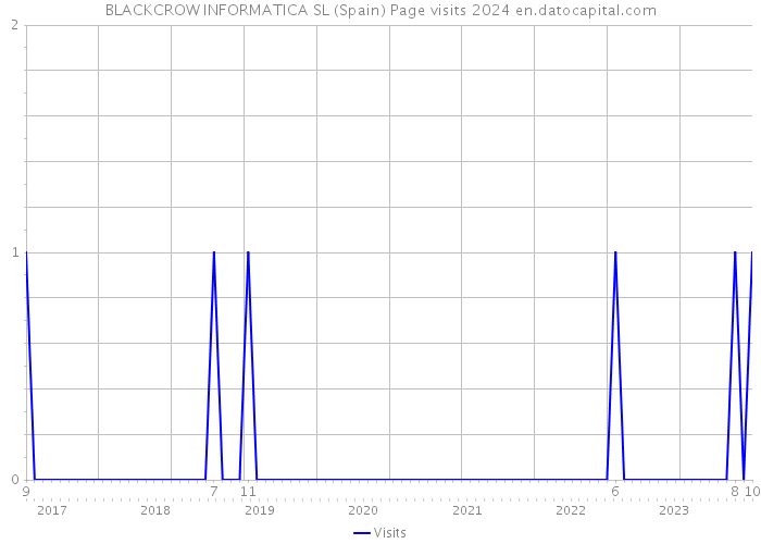 BLACKCROW INFORMATICA SL (Spain) Page visits 2024 