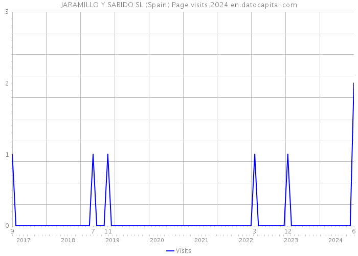 JARAMILLO Y SABIDO SL (Spain) Page visits 2024 