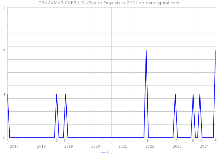 DRAGAMAR CARRIL SL (Spain) Page visits 2024 