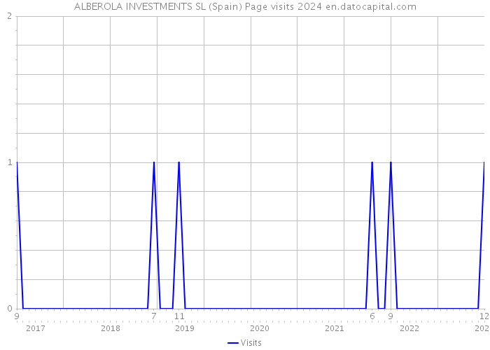 ALBEROLA INVESTMENTS SL (Spain) Page visits 2024 