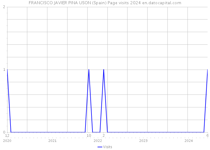 FRANCISCO JAVIER PINA USON (Spain) Page visits 2024 