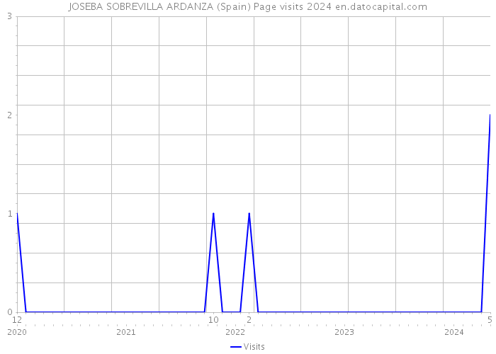 JOSEBA SOBREVILLA ARDANZA (Spain) Page visits 2024 