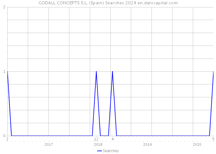 GODALL CONCEPTS S.L. (Spain) Searches 2024 