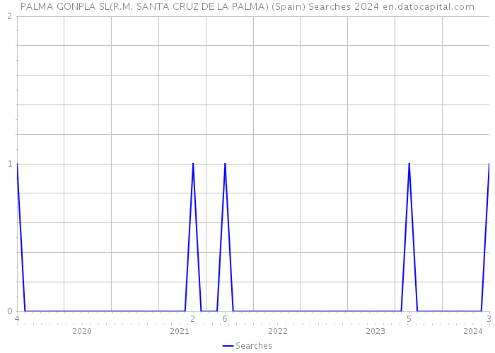 PALMA GONPLA SL(R.M. SANTA CRUZ DE LA PALMA) (Spain) Searches 2024 