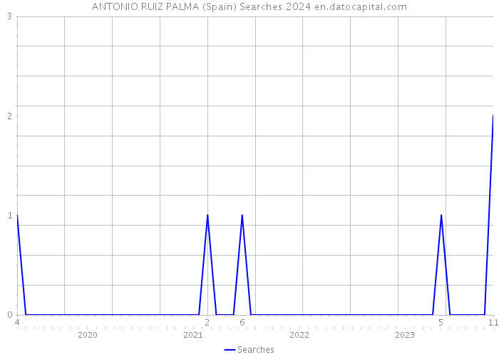 ANTONIO RUIZ PALMA (Spain) Searches 2024 