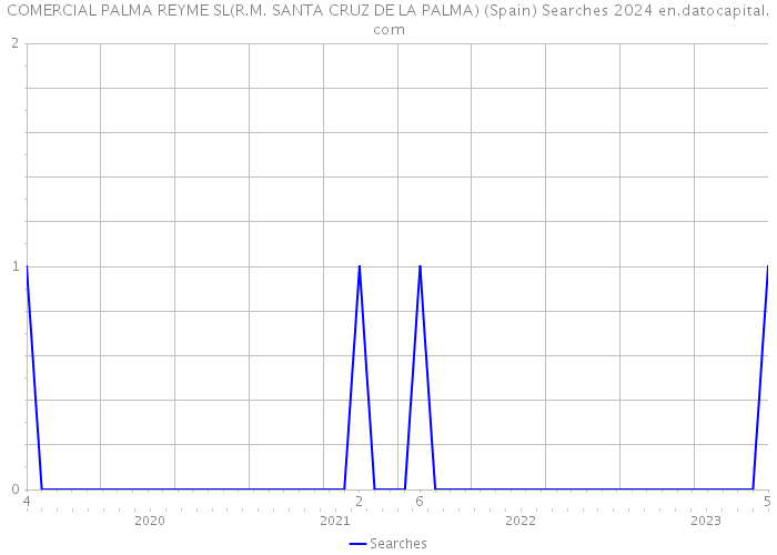 COMERCIAL PALMA REYME SL(R.M. SANTA CRUZ DE LA PALMA) (Spain) Searches 2024 