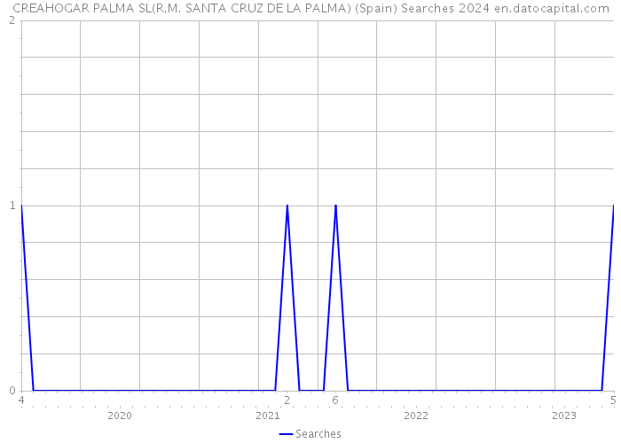 CREAHOGAR PALMA SL(R.M. SANTA CRUZ DE LA PALMA) (Spain) Searches 2024 